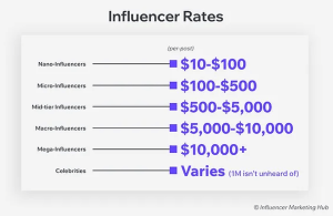 Influencer rates